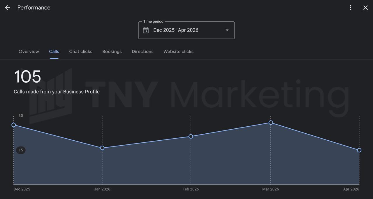 Business Profile chart showing 105 calls