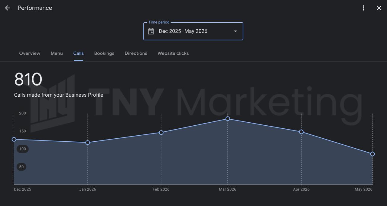 Business Profile chart showing 810 calls
