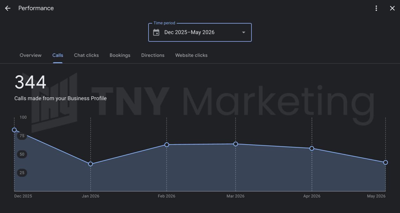 Business Profile chart showing 344 calls