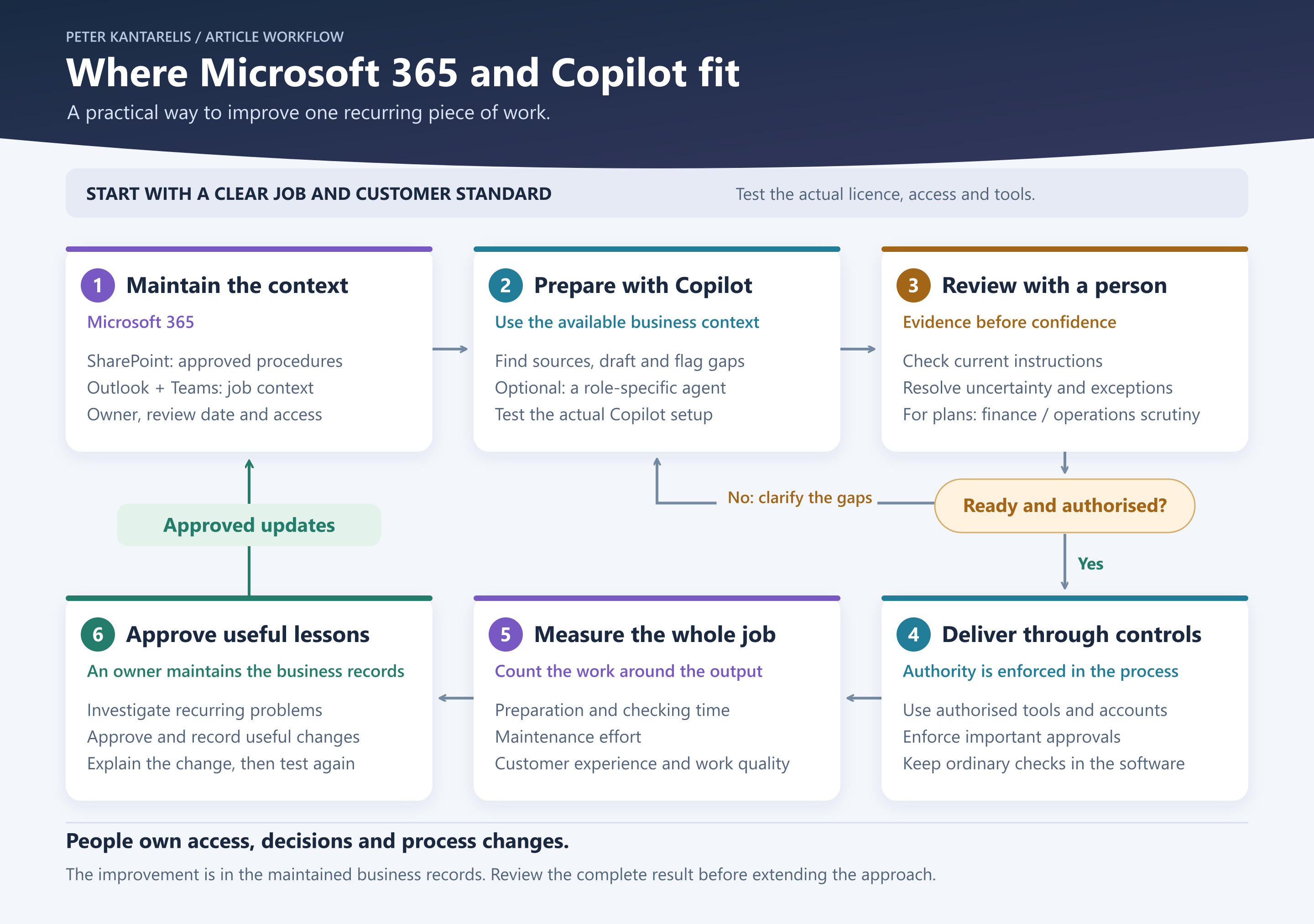 A six-step business workflow: maintain Microsoft 365 context, prepare with Copilot, review with a person, deliver through controls, measure the whole job, and approve useful lessons. Work that is not ready and authorised returns to preparation. Approved updates return to maintained context. People own access, decisions and process changes.
