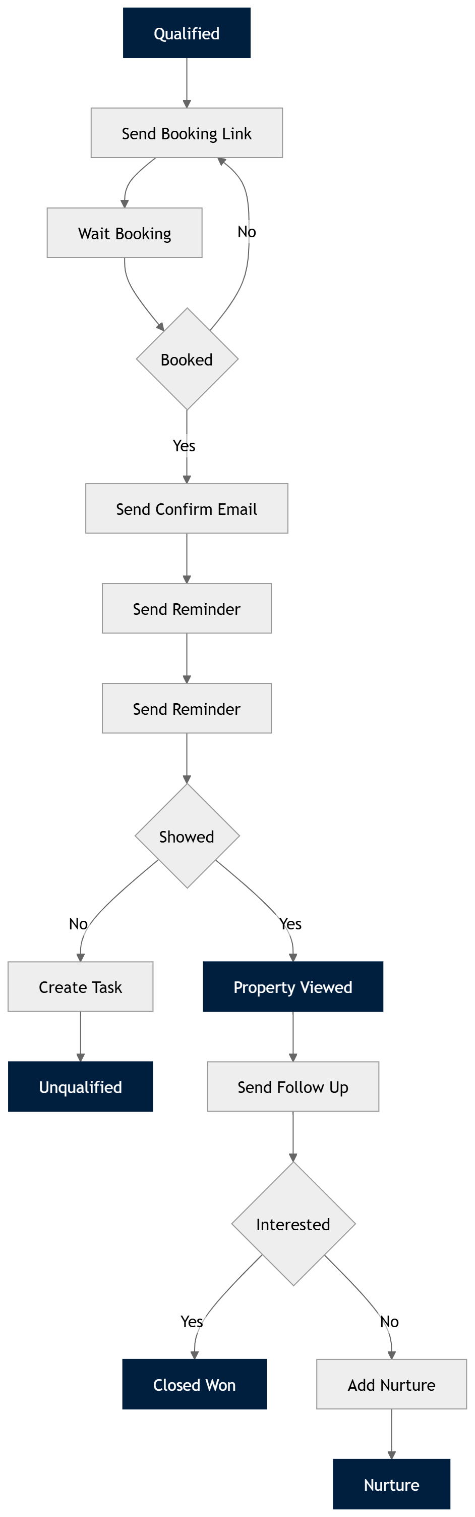 Property Tour Scheduling