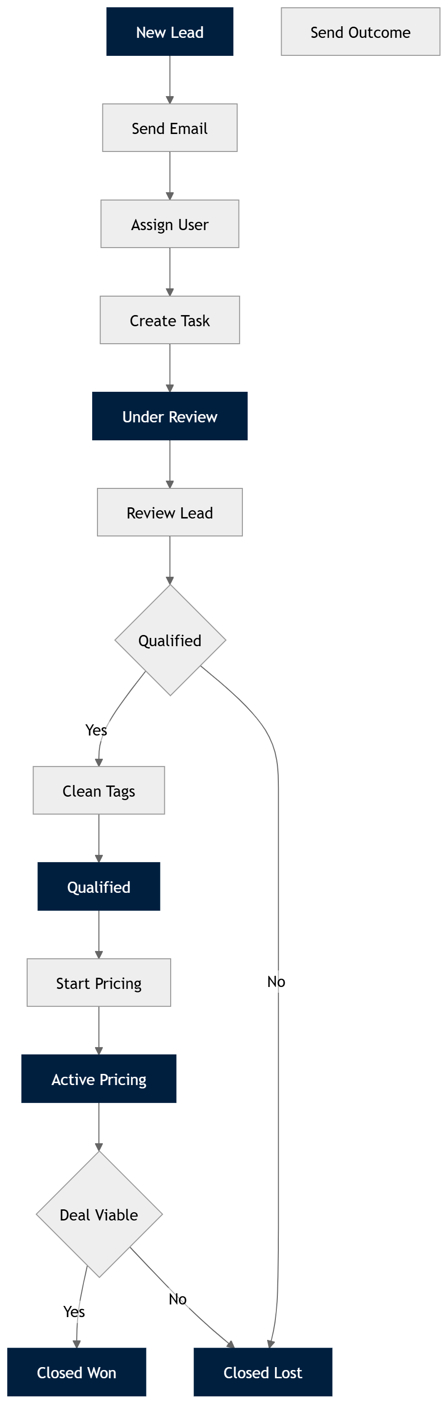 Investor Lead System