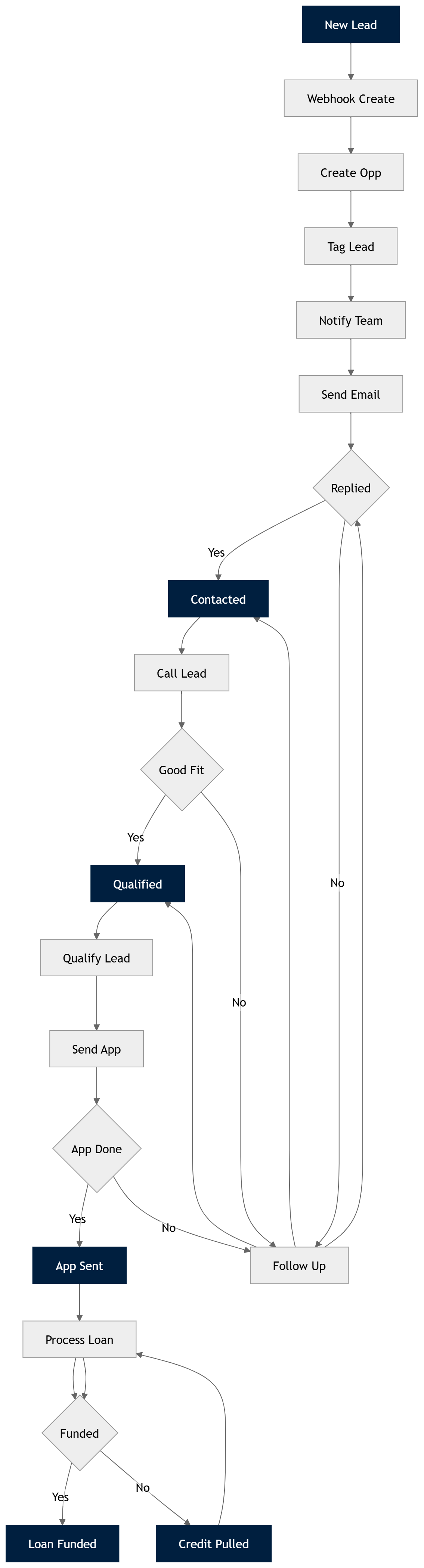 Mortgage Loan Deal Intake Automation