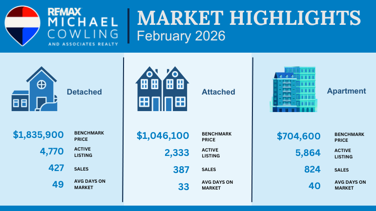 Metro Vancouver’s housing market hits a "new normal" in February 2026. Home sales are down 9.8% while benchmark prices settle at $1,100,300. Read the full GVR analysis. Metro Vancouver’s housing market hits a "new normal" in February 2026. Home sales are down 9.8% while benchmark prices settle at $1,100,300. Read the full GVR analysis.