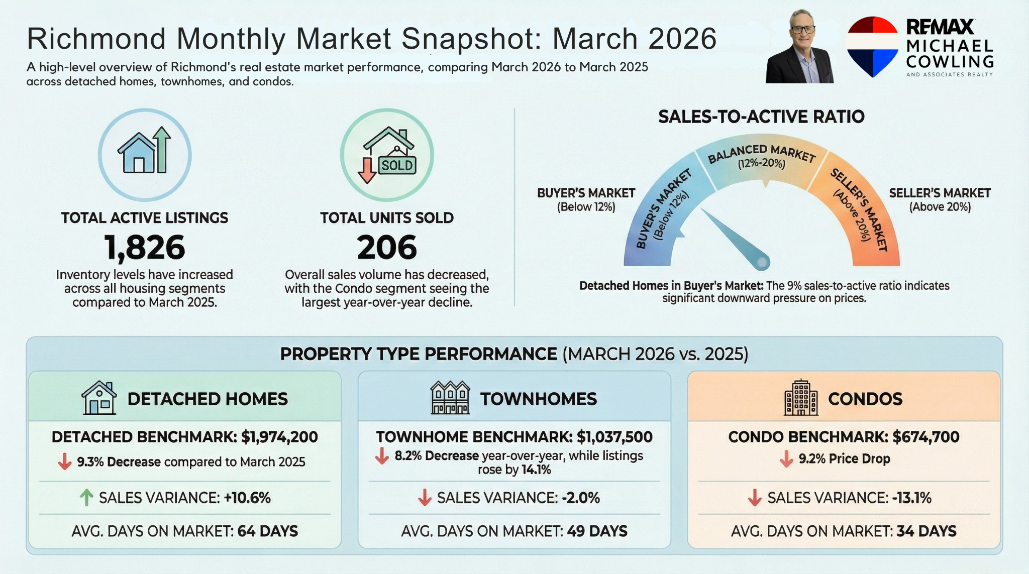   There’s a big difference between a market that is falling apart and a market that is simply forcing people to be more realistic.  Right now, Richmond real estate is the latter.  After a softer stretch through late 2025 and into the early part of this year, March 2026 brought one of the more encouraging signs we’ve seen in a while. Sales activity in Richmond increased 46% month over month, which suggests that buyers are not gone, not waiting forever, and not completely on the sidelines.  But they are selective.  And that distinction matters.  Because while the market is showing more life, it is also exposing a growing gap between homes that are properly positioned and homes that are still being brought to market with pricing, presentation, or expectations that belong to a different year.  That’s really the story right now.  Not panic. Not boom times. Not collapse. Not a full rebound either.  Instead, what we are seeing is a market that is becoming more rational, more segmented, and frankly, less forgiving.  For sellers, that means strategy matters more. For buyers, it means opportunity still exists. And for homeowners simply trying to make sense of what they’re hearing, it means the truth is a lot more nuanced than the headlines.  The Richmond Market Is Improving, But Not Evenly  One of the easiest mistakes to make in real estate is to talk about “the market” as if it behaves the same way everywhere and across every price point.  It doesn’t.  And right now, that matters more than ever.  Because Richmond is not one market.  It is a collection of micro-markets shaped by:      property type    location    school catchment    price range    condition    lot value    redevelopment potential    and increasingly, buyer psychology  That’s why one seller can feel like the market is dead, while another gets strong showings and serious interest in the first week.  Both can be true at the same time.  The broad numbers still matter, but they only tell part of the story.  The more important question is:  Which part of the market are you actually in?  That is where good strategy starts.  What the March Numbers Are Telling Us  At a high level, March 2026 gave us a market that is more active than January and February, but still far from aggressive.  Here are the main takeaways:      Sales improved meaningfully from the previous month    Inventory remains elevated    Prices are still down year over year    Detached homes remain the weakest segment    Townhomes and condos are holding up somewhat better    Buyers are active, but they are still value-conscious and cautious  That combination creates a market where momentum is returning, but not in a way that lifts everything equally.  And that’s where a lot of homeowners get tripped up.  Because activity alone does not automatically mean pricing power.  A market can become more active while still remaining price-sensitive.  That is exactly what we are seeing right now.