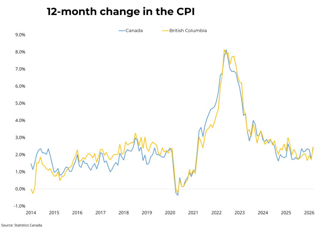 Canadian prices, as measured by the Consumer Price Index (CPI), rose 2.4 per cent on a year-over-year basis in March, following a 1.8 per cent increase in February. On a seasonally adjusted monthly basis, the CPI was up 0.5 per cent in March, equivalent to a 5.9 per cent increase on an annualized basis. The CPI ex-gasoline increased by 2.2 per cent in March, down from 2.4 per cent in the previous month. Additionally, food prices overall increased by 4 per cent year-over-year, down from 5.4 per cent in February. In BC, consumer prices rose 2.5 per cent year-over-year in March, up about 0.8 points from February. The Bank of Canada's preferred measures of median and trimmed inflation, which strip out volatile components, rose by 2.3 per cent and 2.2 per cent year-over-year, respectively.   A sizeable uptick in headline inflation was largely driven by higher gasoline prices as a result of the oil price shock arising from the Middle Eastern conflict. However, 3-month annualized core inflation, while rising by roughly 0.5 points month-over-month, remains at about 1.65 per cent, below the Bank of Canada’s 2 per cent target. Unfortunately, the economy continues to face double-sided risks, as growth and employment have weakened while inflationary pressures loom. Looking ahead, we expect a fourth consecutive rate hold from the Bank next week, as they continue monitoring the scale and duration of rising oil prices amidst tumultuous negotiations from both sides. Ultimately, the Bank’s guidance during its April meeting should provide its perception of the oil shock, thus anchoring expectations for monetary policy through the next few months. 