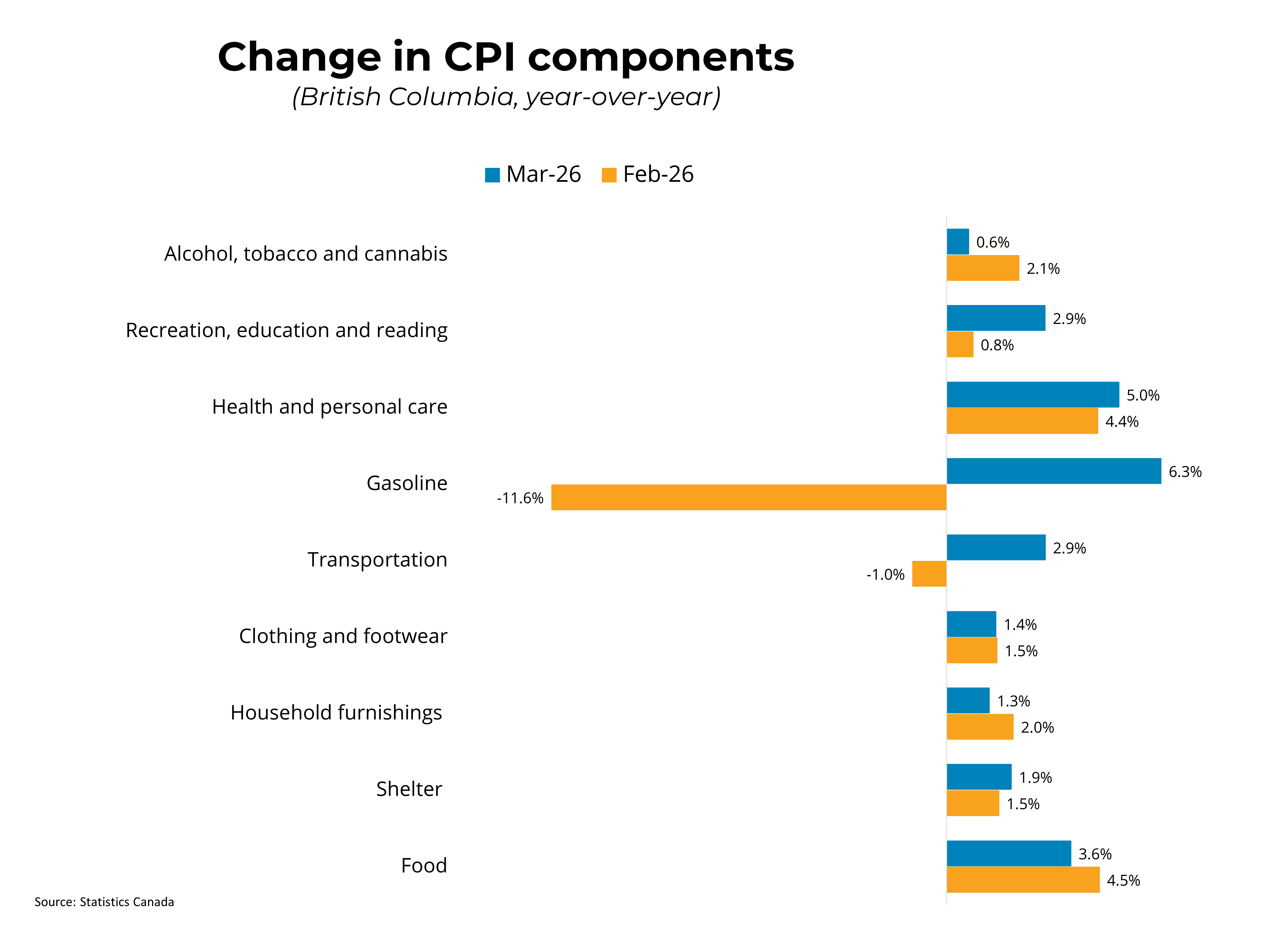 Canadian prices, as measured by the Consumer Price Index (CPI), rose 2.4 per cent on a year-over-year basis in March, following a 1.8 per cent increase in February. On a seasonally adjusted monthly basis, the CPI was up 0.5 per cent in March, equivalent to a 5.9 per cent increase on an annualized basis. The CPI ex-gasoline increased by 2.2 per cent in March, down from 2.4 per cent in the previous month. Additionally, food prices overall increased by 4 per cent year-over-year, down from 5.4 per cent in February. In BC, consumer prices rose 2.5 per cent year-over-year in March, up about 0.8 points from February. The Bank of Canada's preferred measures of median and trimmed inflation, which strip out volatile components, rose by 2.3 per cent and 2.2 per cent year-over-year, respectively.   A sizeable uptick in headline inflation was largely driven by higher gasoline prices as a result of the oil price shock arising from the Middle Eastern conflict. However, 3-month annualized core inflation, while rising by roughly 0.5 points month-over-month, remains at about 1.65 per cent, below the Bank of Canada’s 2 per cent target. Unfortunately, the economy continues to face double-sided risks, as growth and employment have weakened while inflationary pressures loom. Looking ahead, we expect a fourth consecutive rate hold from the Bank next week, as they continue monitoring the scale and duration of rising oil prices amidst tumultuous negotiations from both sides. Ultimately, the Bank’s guidance during its April meeting should provide its perception of the oil shock, thus anchoring expectations for monetary policy through the next few months. 