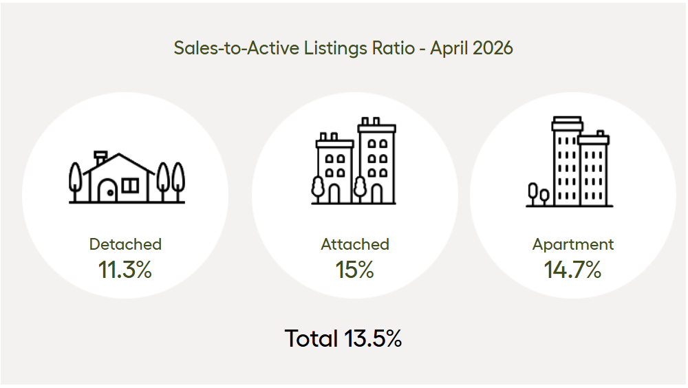 Home sales registered on the MLS® in Metro Vancouver* remain relatively flat compared to April last year, but a divergence is emerging between market segments.  The Greater Vancouver REALTORS® (GVR) reports that residential sales in the region totalled 2,110 in April 2026, a 2.5 per cent decrease from the 2,163 sales recorded in April 2025. This total also represents a 22.9 per cent decline from the 10-year seasonal average (2,735).  "Last month, we noted that a divergence was emerging between sales trends in the detached and multi-family segments, which continued in April. Sales of detached homes have been gaining year-over-year, while sales in the multi-family segment have declined, and this pattern is consistent across most areas. The fact that this pattern is so broad-based reduces the likelihood that what we’re seeing is just a blip in the data since the momentum isn’t isolated to small pockets of the market."  Andrew Lis, GVR chief economist and vice-president of data analytics  There were 6,684 detached, attached and apartment properties newly listed for sale on the Multiple Listing Service® (MLS®) in Metro Vancouver in April 2026. This represents a 2.4 per cent decrease compared to the 6,850 properties listed in April 2025. This was 15.5 per cent above the 10-year seasonal average (5,785).  The total number of properties currently listed for sale on the MLS® system in Metro Vancouver is 16,236, a 0.2 per cent increase compared to April 2025 (16,207). This is 37.9 per cent above the 10-year seasonal average (11,773).