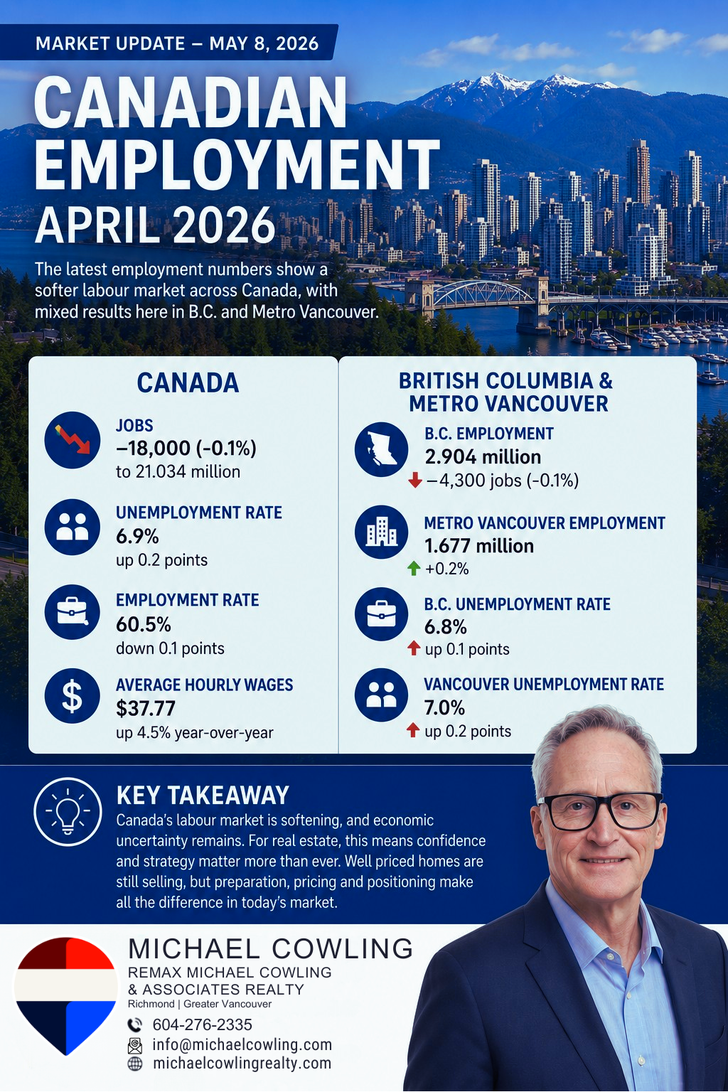   The latest Canadian employment numbers offer another reminder that we are in a market where confidence matters just as much as interest rates.  Canada lost approximately 18,000 jobs in April, while the national unemployment rate climbed to 6.9%. Here in British Columbia, employment slipped slightly, although Metro Vancouver continued to post modest job growth.  What does this mean for real estate?  In my opinion, it reinforces what many people are already feeling: buyers and sellers are being more cautious and more selective with their decisions right now.  We are seeing a market where: • Buyers are taking more time before writing offers • Sellers need stronger pricing and presentation strategies • Consumer confidence is becoming a major factor in activity levels  At the same time, wage growth remains relatively strong, and the Bank of Canada continues to balance inflation concerns against slowing economic momentum.  For real estate, this creates a mixed environment: • Lower rates would help stimulate activity • Economic uncertainty continues to keep some consumers on the sidelines • Well-priced homes are still selling, but strategy matters more than ever  Locally, Metro Vancouver employment actually increased slightly in April, which is an encouraging sign compared to some other regions across Canada. However, overall market conditions still feel cautious, particularly in higher price ranges and redevelopment opportunities.  This is one of those markets where preparation, pricing, and positioning make a significant difference.  The days of simply putting a property on the market and waiting for multiple offers are largely behind us for now. Sellers who understand current conditions and adapt accordingly are generally achieving better results.  If you are thinking about buying or selling in Richmond or Greater Vancouver and want a realistic conversation about today’s market, feel free to reach out.