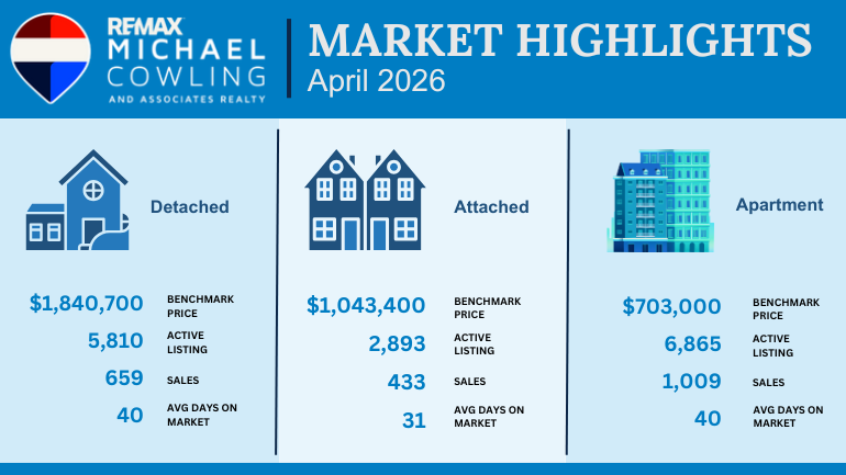 Diverging trends widen as detached housing gains steam