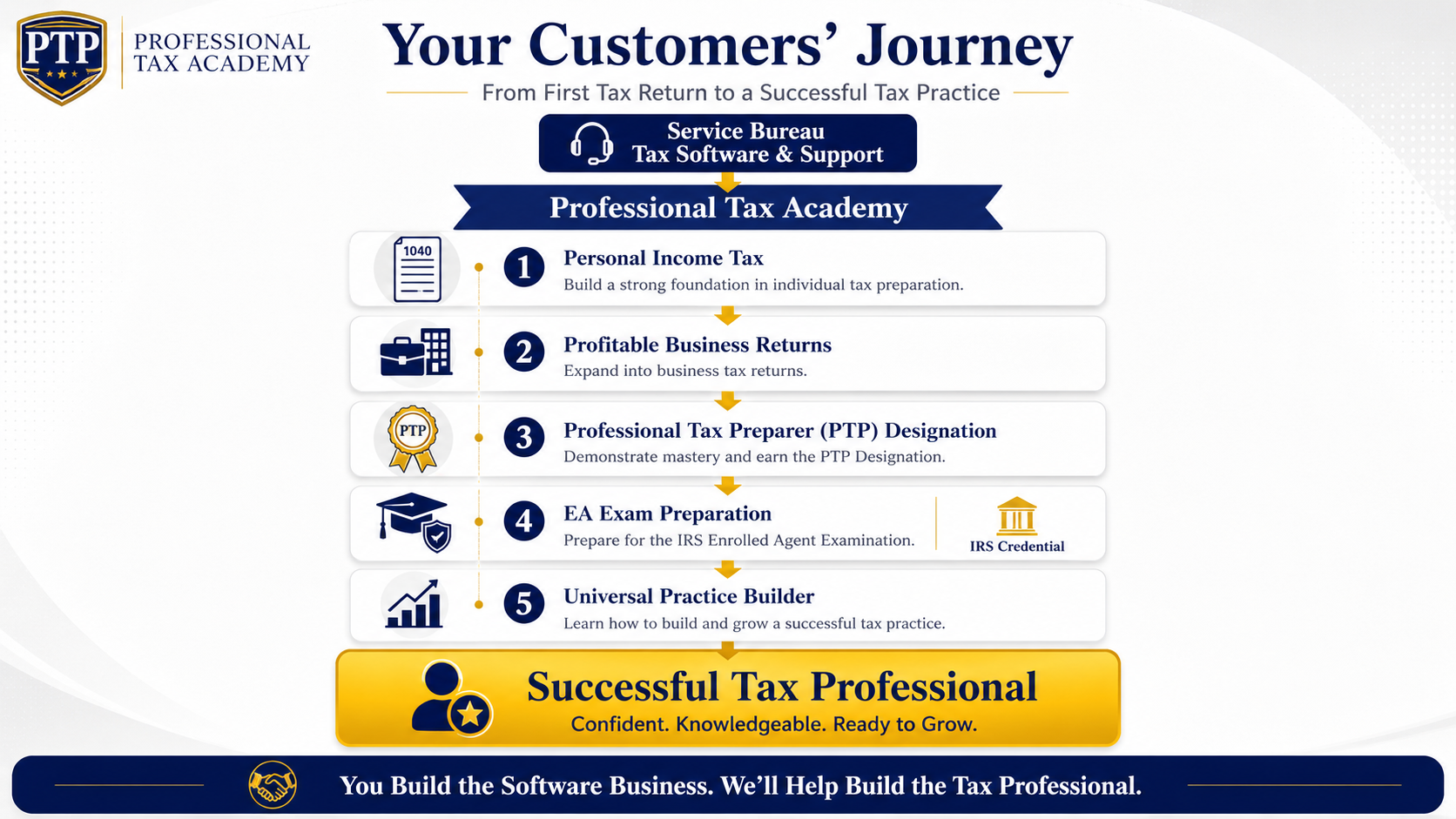 Professional Tax Academy Customer Journey