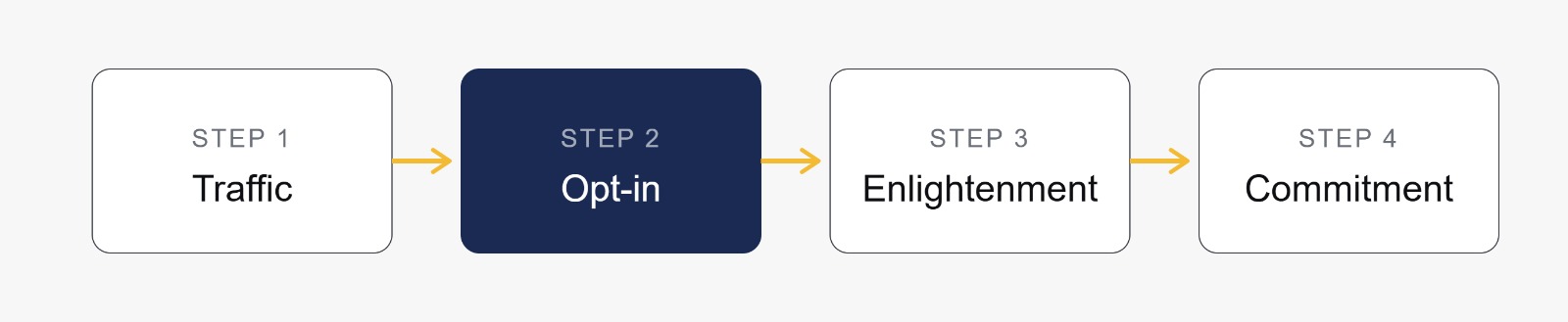 Traffic → Opt-In → Enlightenment → Commitment — the 4-Step Lead Capture Framework