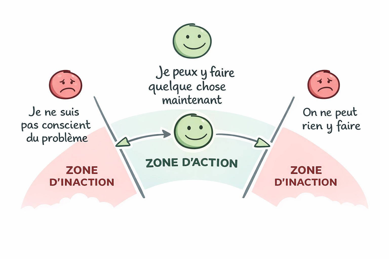 Diagramme de prise de décision en action