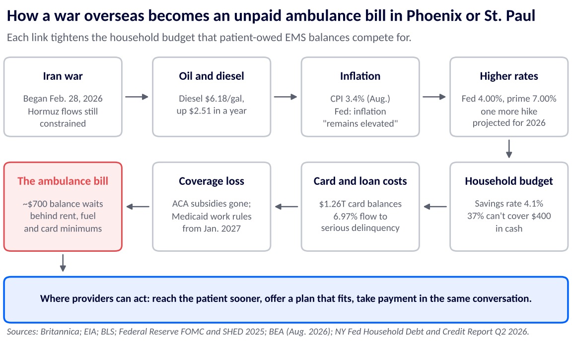 Diagram: the Iran war raises oil and diesel prices, which lift inflation and interest rates, tighten household budgets and card costs, add coverage losses, and leave the ambulance bill unpaid