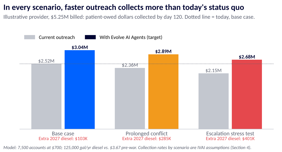 Bar chart: patient-owed dollars collected by day 120 under three 2027 scenarios, current outreach vs. Evolve AI Agents target, for an illustrative EMS provider with $5.25M in patient balances