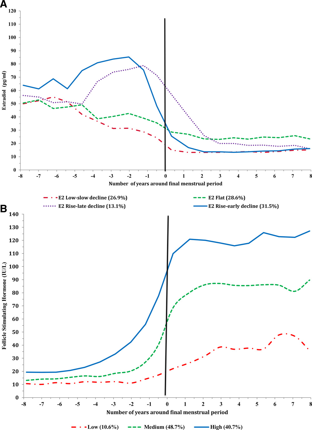 graph from SWAN showing trajectories of estradiol and FSH before the FMP