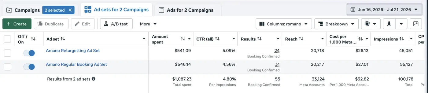 Meta Ads Manager showing two Amano ad sets, retargeting and regular booking, from 16 June to 21 July 2026: $1,087.23 spent and 55 bookings confirmed