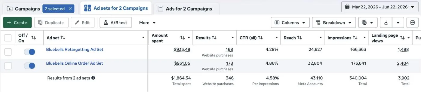 Meta Ads Manager showing two Blue Bells ad sets, retargeting and online order, totalling $1,864.54 and 346 website purchases