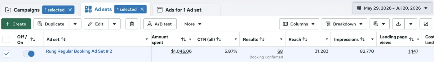 Meta Ads Manager showing the Rừng Regular Booking ad set from 29 May to 20 July 2026: $1,046.06 spent and 68 bookings confirmed