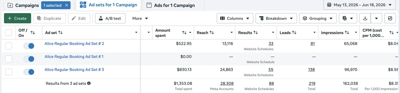 Meta Ads Manager showing three Alice Springs Brewing Co regular-booking ad sets from 13 May to 18 June 2026: $1,353.08 spent, 88 website schedules and 219 leads