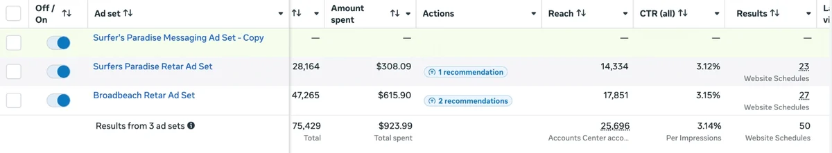 Meta Ads Manager: Surfers Paradise and Broadbeach ad sets totalling $923.99, 25,696 reach and 50 website schedules