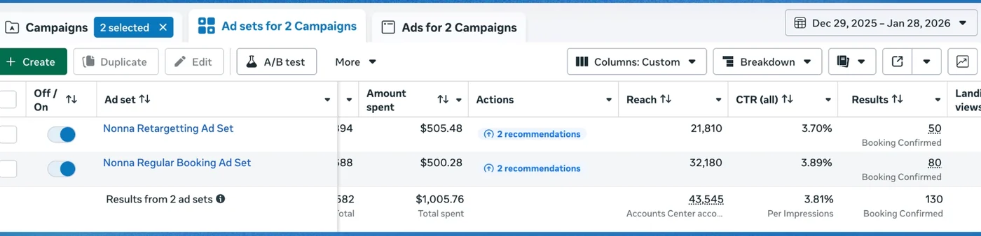 Meta Ads Manager showing two Nonna&rsquo;s Pizzeria ad sets totalling $1,005.76 and 130 bookings confirmed