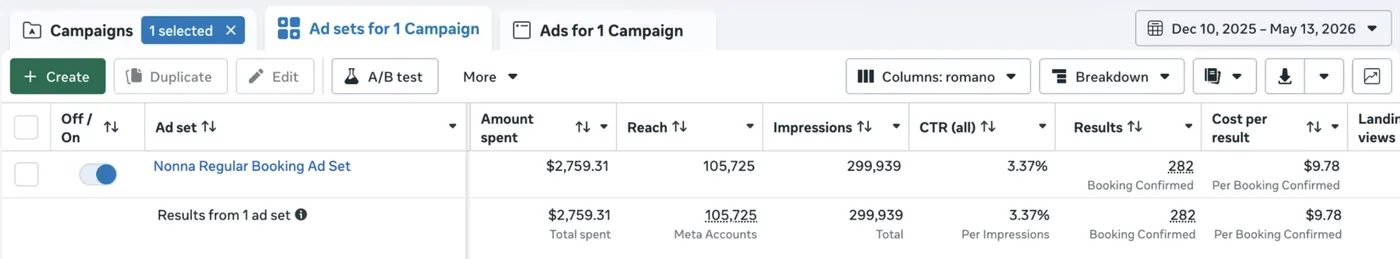 Meta Ads Manager showing the Nonna Regular Booking ad set from 10 December 2025 to 13 May 2026: $2,759.31 spent and 282 bookings confirmed at $9.78 each
