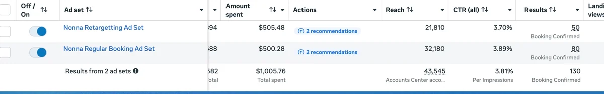 Meta Ads Manager: two Nonna&rsquo;s Pizzeria ad sets totalling $1,005.76, 43,545 reach and 130 bookings confirmed