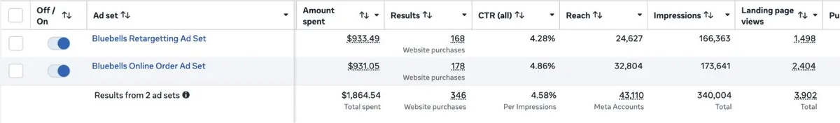 Meta Ads Manager: two Blue Bells ad sets totalling $1,864.54, 43,110 reach and 346 website purchases