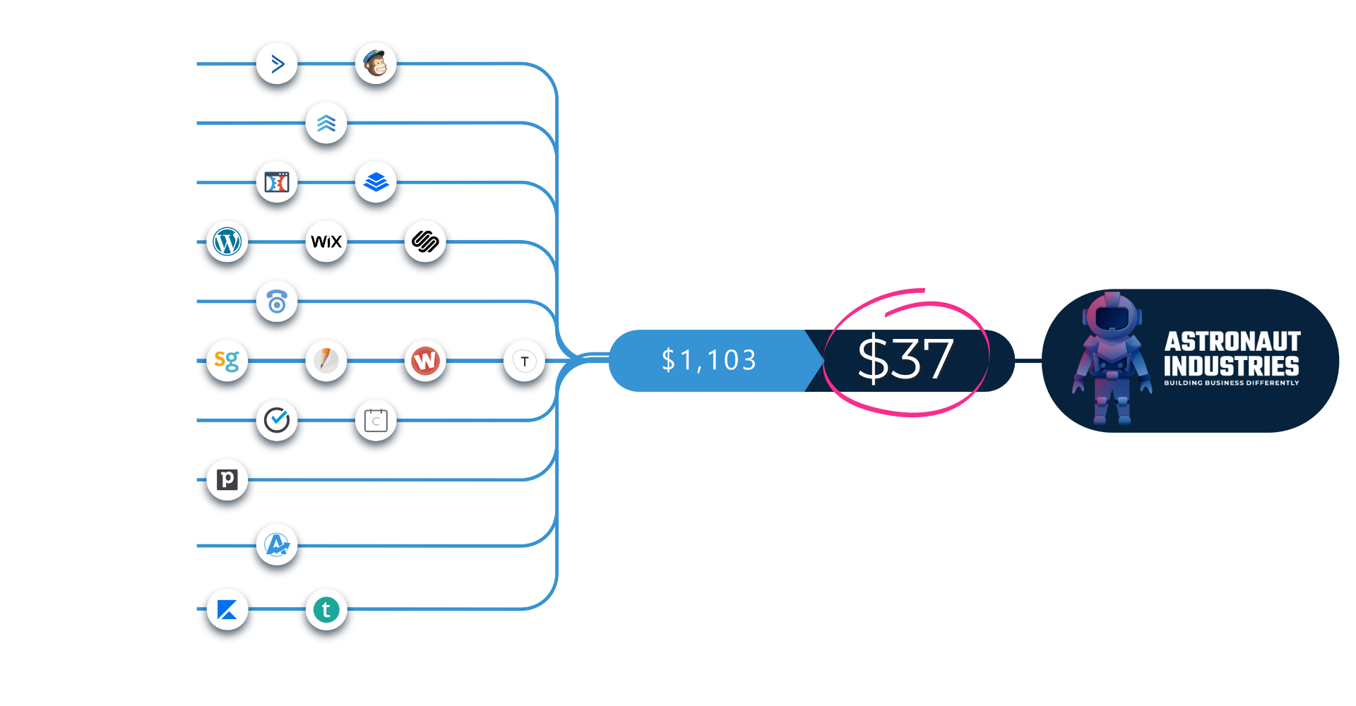 The comparison of softwares. Other software will cost you $1000's with Astronaut Industries we save you money and show you how to be successful.