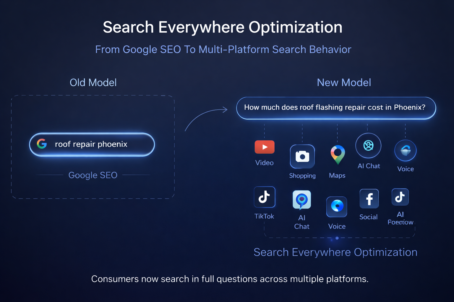 Search Everywhere Optimization for local businesses showing how customers now search across Google, AI chat, voice search, maps, video, shopping, and social media. Search Everywhere Optimization for local businesses showing how customers now search across Google, AI chat, voice search, maps, video, shopping, and social media.