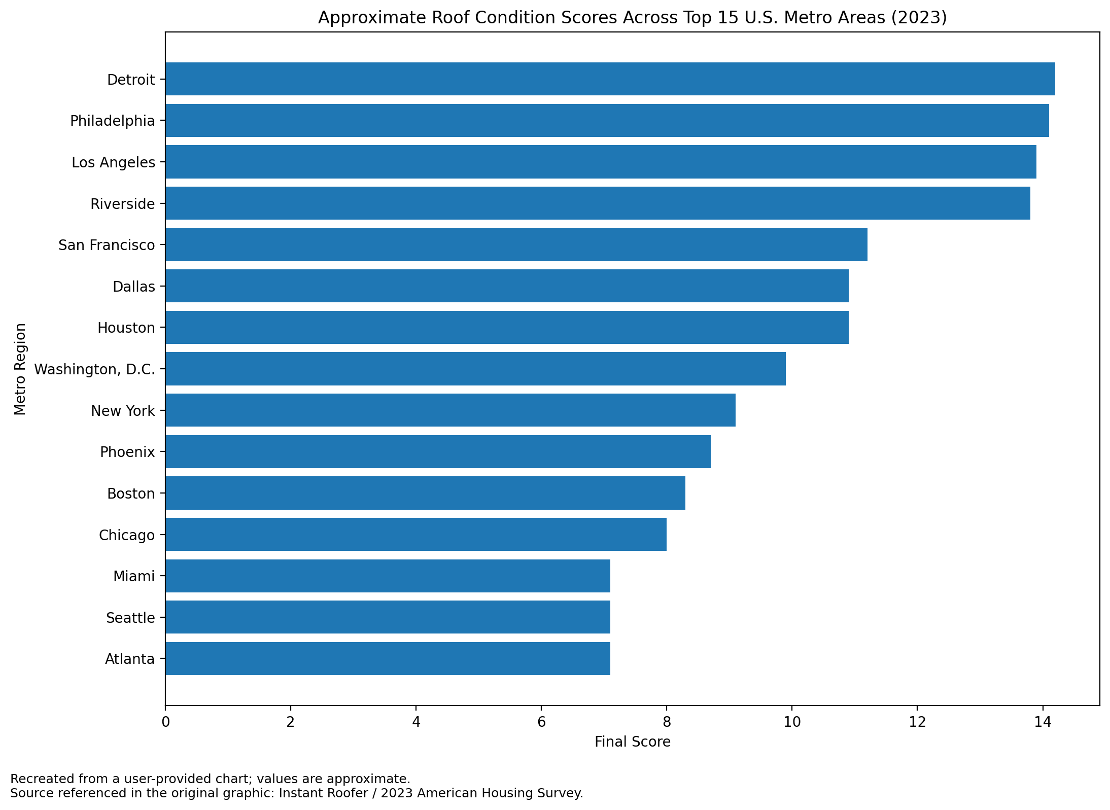 ar chart showing the final roof condition scores across top U.S. metro areas (2023), highlighting Dallas as a key region with significant roofing needs during storm season. Data source: Instant Roofer / American Housing Survey.