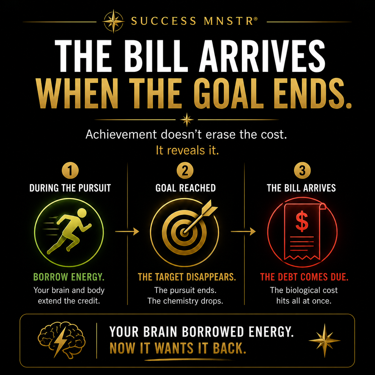Success MNSTR infographic explaining allostatic load and post-achievement depression. Three stages: the pursuit where you borrow energy to chase, goal reached where the chemistry drops, and the bill arrives where the biological cost comes due all at once. Your brain borrowed energy. Now it wants it back. Ashley Armstrong Post-Success Psychology. Success MNSTR infographic explaining allostatic load and post-achievement depression. Three stages: the pursuit where you borrow energy to chase, goal reached where the chemistry drops, and the bill arrives where the biological cost comes due all at once. Your brain borrowed energy. Now it wants it back. Ashley Armstrong Post-Success Psychology.