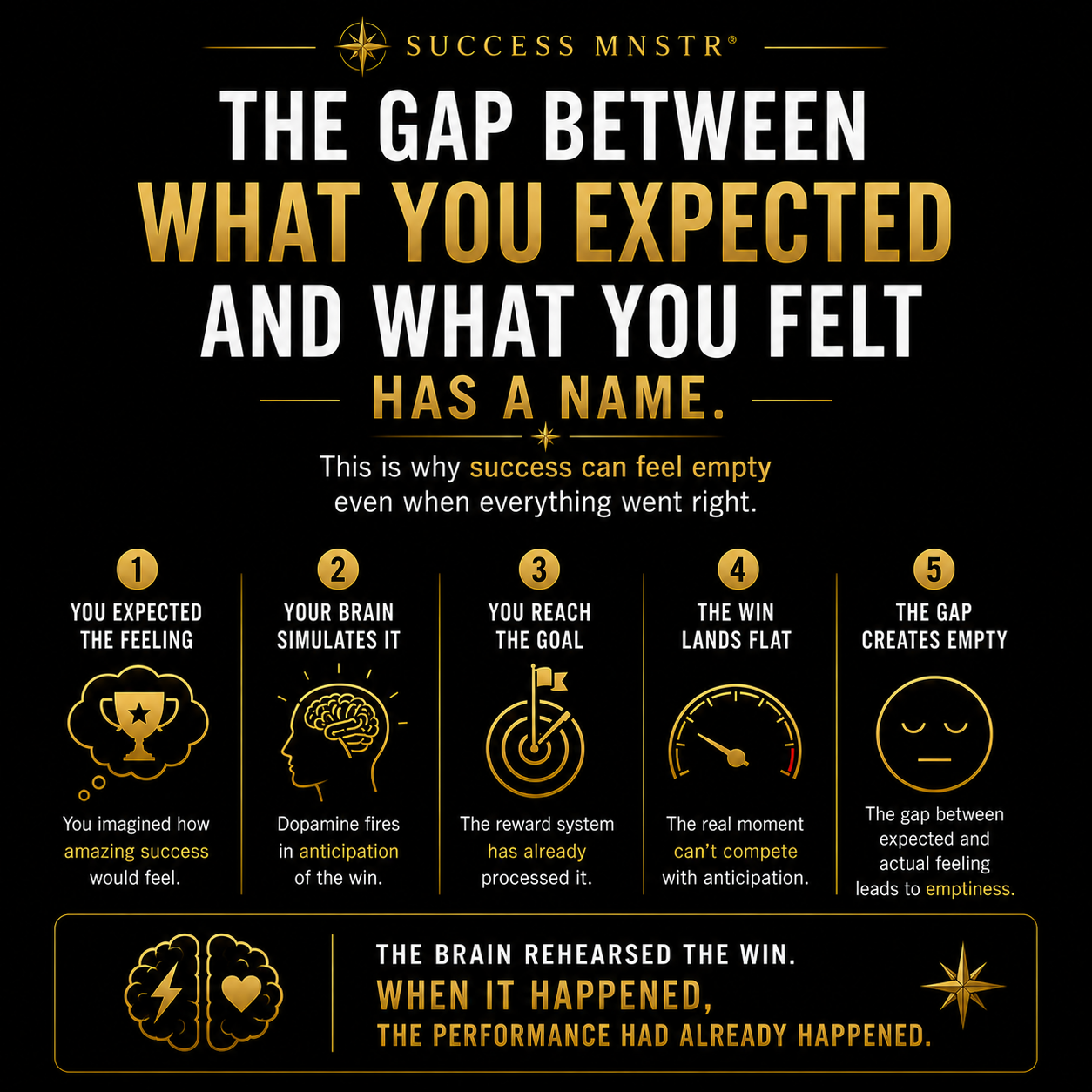 Success MNSTR infographic explaining the arrival fallacy and why success feels empty. Five stages: you expected the feeling, your brain simulates it with dopamine anticipation, you reach the goal, the win lands flat, and the gap creates emptiness. The brain rehearsed the win. When it happened, the performance had already happened. Post-success psychology by Ashley Armstrong. Success MNSTR infographic explaining the arrival fallacy and why success feels empty. Five stages: you expected the feeling, your brain simulates it with dopamine anticipation, you reach the goal, the win lands flat, and the gap creates emptiness. The brain rehearsed the win. When it happened, the performance had already happened. Post-success psychology by Ashley Armstrong.