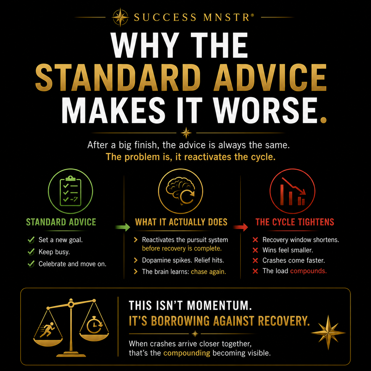 Success MNSTR infographic showing why standard advice after a big win makes post-achievement depression worse. Standard advice to set a new goal, keep busy, and celebrate and move on reactivates the pursuit system before recovery is complete, dopamine spikes, and the brain learns to chase again. The cycle tightens: recovery window shortens, wins feel smaller, crashes come faster, allostatic load compounds. This is not momentum. It is borrowing against recovery. Post-success psychology by Ashley Armstrong. Success MNSTR infographic showing why standard advice after a big win makes post-achievement depression worse. Standard advice to set a new goal, keep busy, and celebrate and move on reactivates the pursuit system before recovery is complete, dopamine spikes, and the brain learns to chase again. The cycle tightens: recovery window shortens, wins feel smaller, crashes come faster, allostatic load compounds. This is not momentum. It is borrowing against recovery. Post-success psychology by Ashley Armstrong.