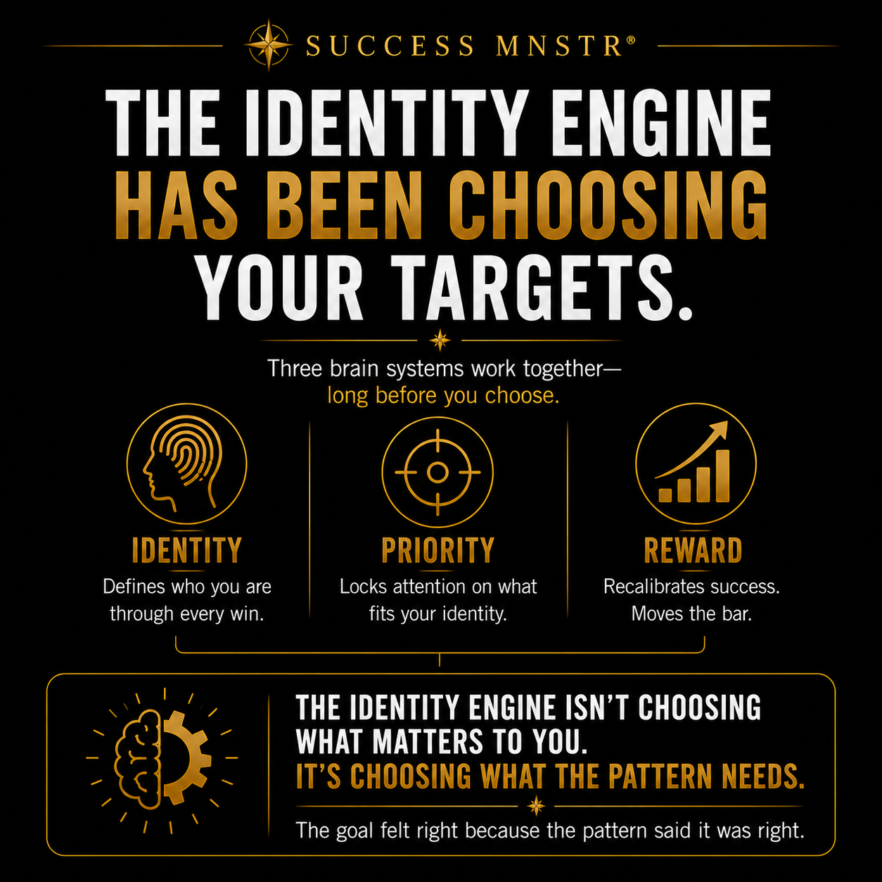 Success MNSTR infographic explaining the Identity Engine and why goals feel empty after achieving them. Three brain systems work together before you consciously choose: Identity defines who you are through every win, Priority locks attention on what fits that identity, and Reward recalibrates success and moves the bar. The Identity Engine is not choosing what matters to you. It is choosing what the pattern needs. The goal felt right because the pattern said it was right. Post-success psychology by Ashley Armstrong.