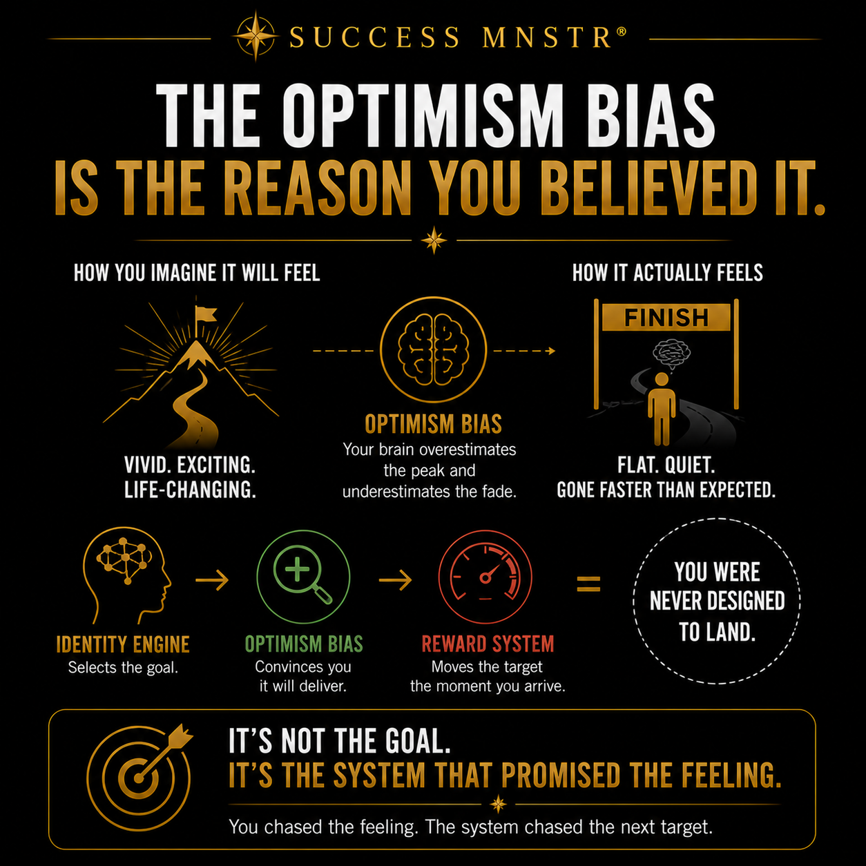 Success MNSTR infographic explaining the optimism bias and why achieving goals feels flat. The brain overestimates how vivid and life-changing the finish line will feel and underestimates how quickly the feeling fades. Three systems run in sequence: the Identity Engine selects the goal, the optimism bias convinces you it will deliver the feeling, and the Reward System moves the target the moment you arrive. You were never designed to land. It is not the goal. It is the system that promised the feeling. Post-success psychology by Ashley Armstrong.