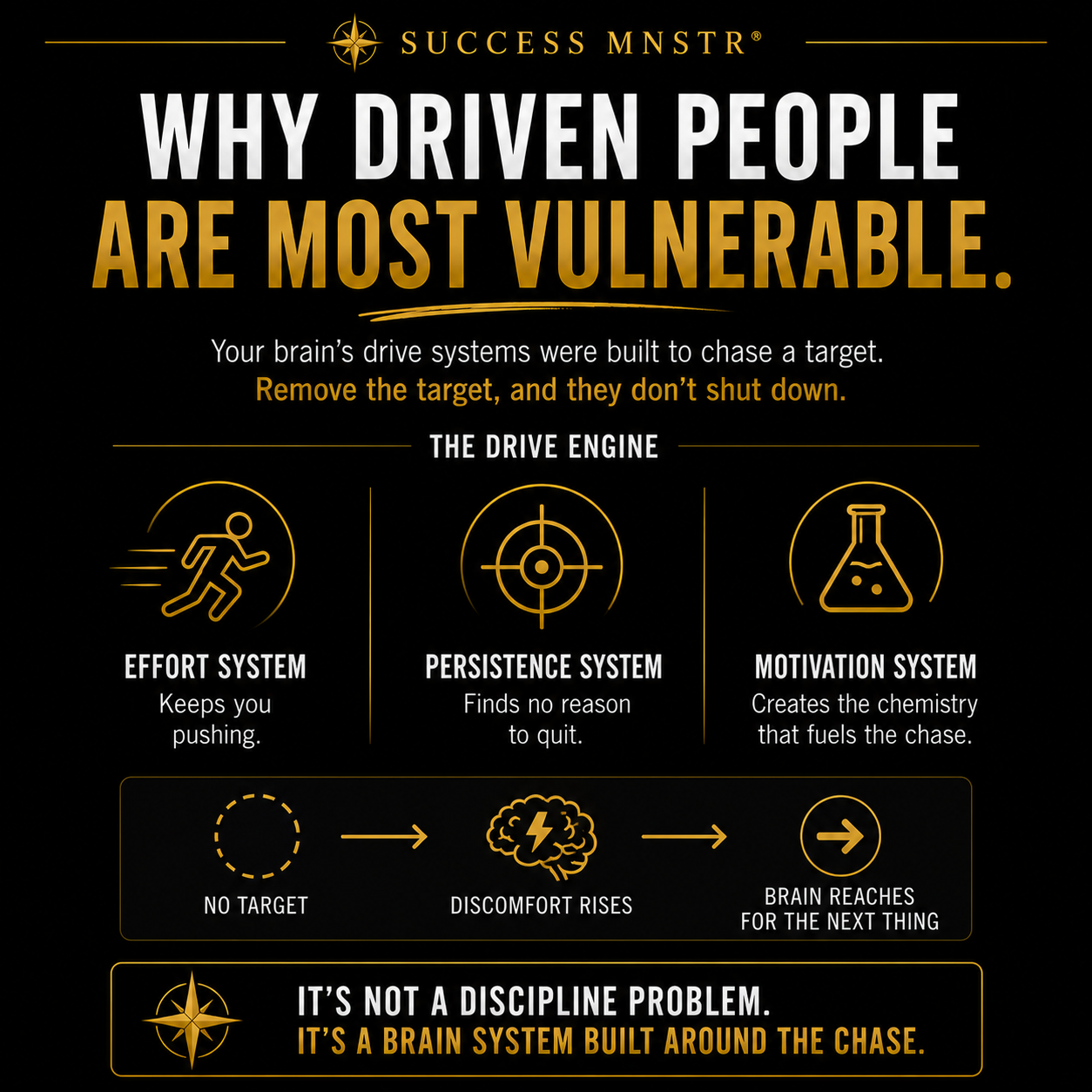 Success MNSTR infographic explaining why driven people are most vulnerable to the success crash. The Drive Engine runs on 3 systems: the Effort System keeps you pushing, the Persistence System finds no reason to quit, and the Motivation System creates the chemistry that fuels the chase. Remove the target and the systems do not shut down. No target leads to discomfort rising which leads to the brain reaching for the next thing. It is not a discipline problem. It is a brain system built around the chase. Post-success psychology by Ashley Armstrong. Success MNSTR infographic explaining why driven people are most vulnerable to the success crash. The Drive Engine runs on 3 systems: the Effort System keeps you pushing, the Persistence System finds no reason to quit, and the Motivation System creates the chemistry that fuels the chase. Remove the target and the systems do not shut down. No target leads to discomfort rising which leads to the brain reaching for the next thing. It is not a discipline problem. It is a brain system built around the chase. Post-success psychology by Ashley Armstrong.