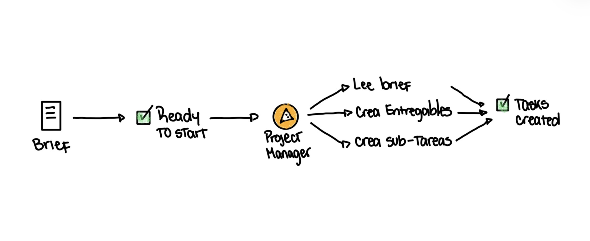 Flujo de trabajo de Project Manager AI Agent