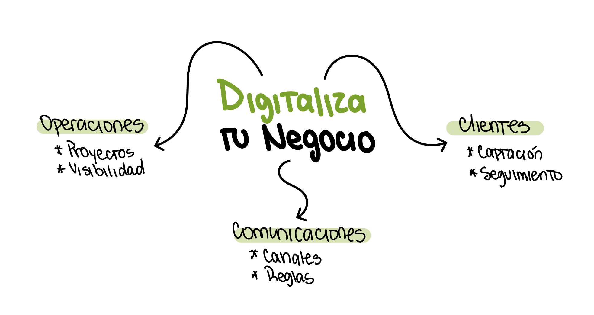 Digitaliza tu negocio
