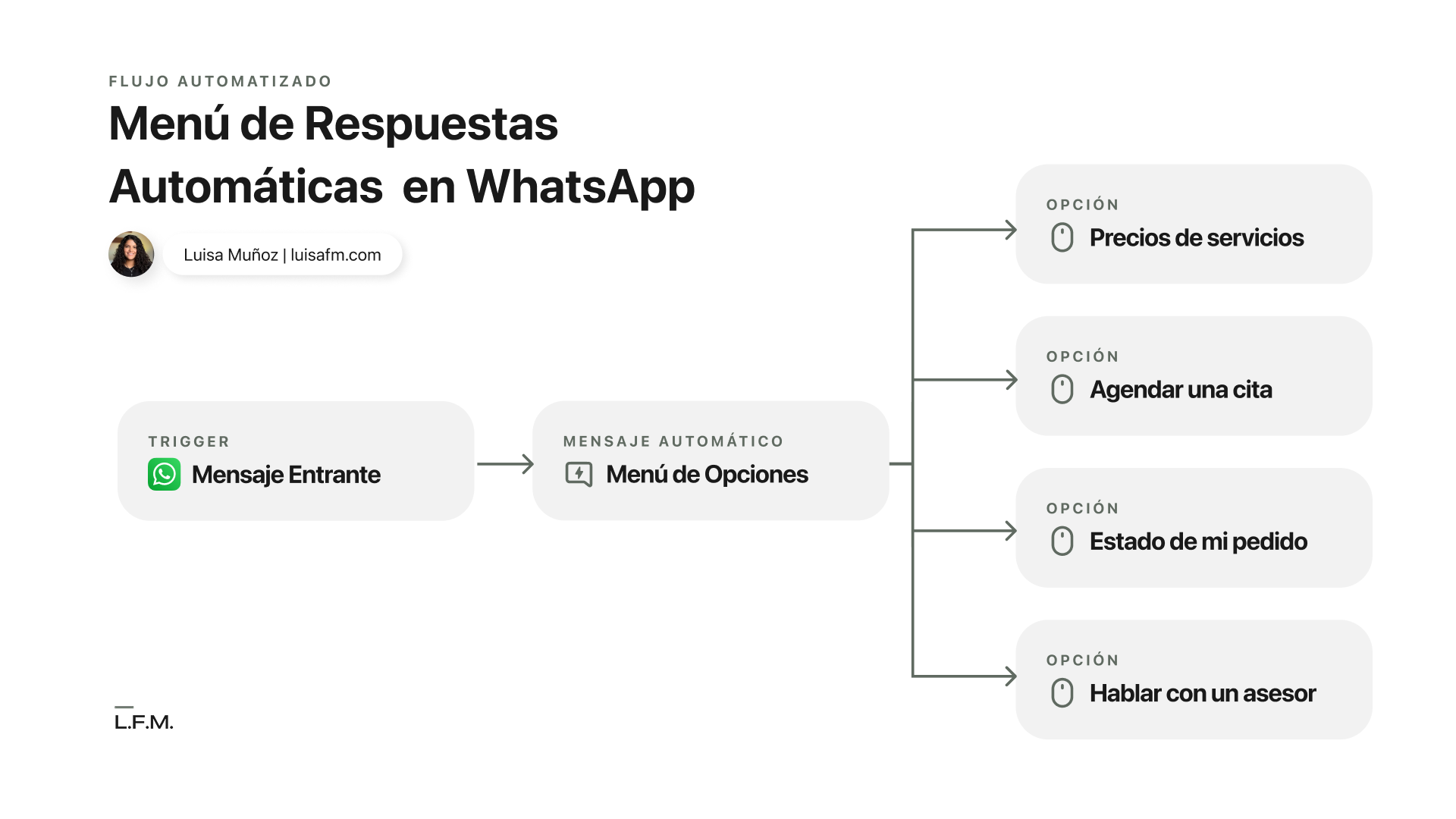 Flujo automatizado WhatsApp GoHighLevel