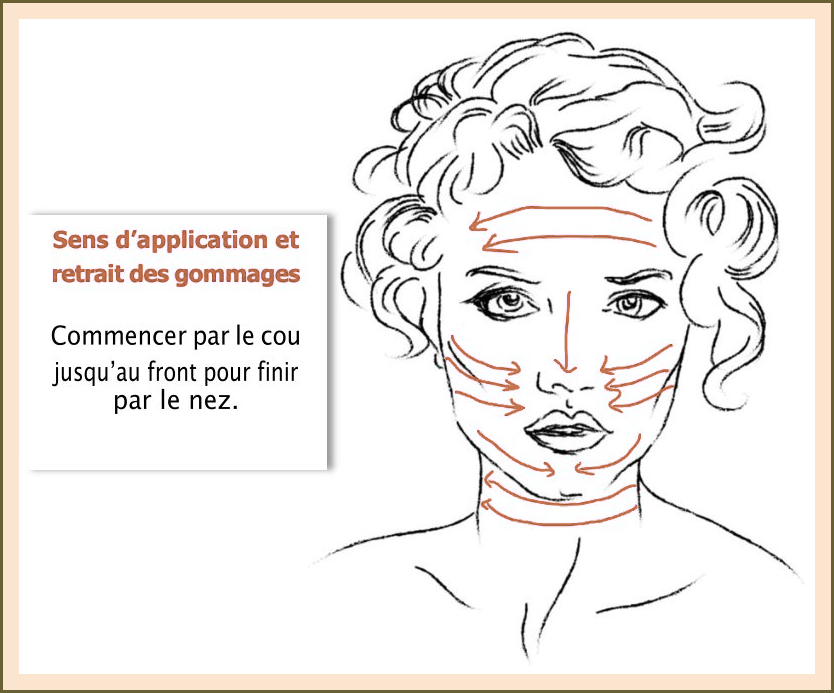 Le sens d'application des gommages