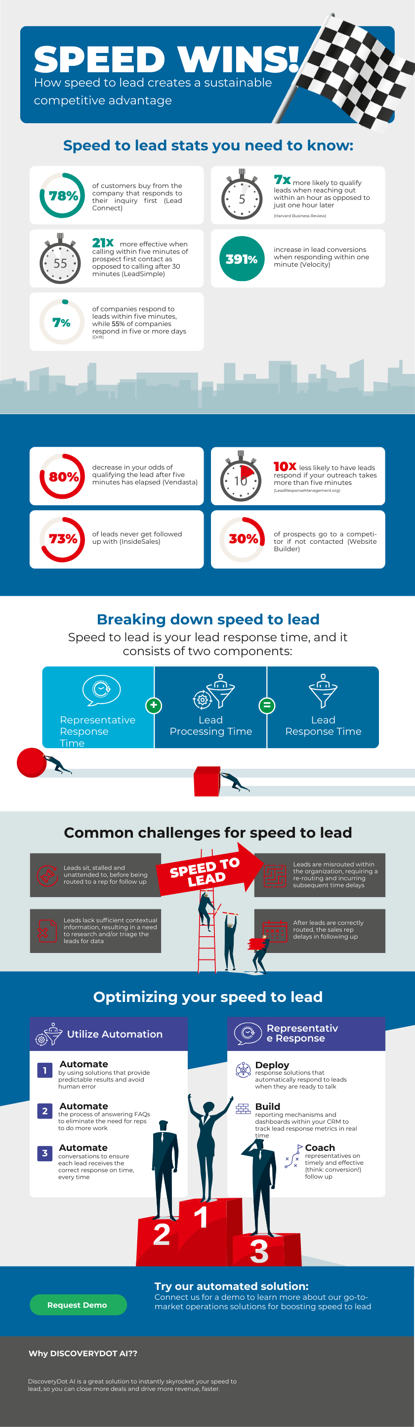 Speed To Lead Infographic