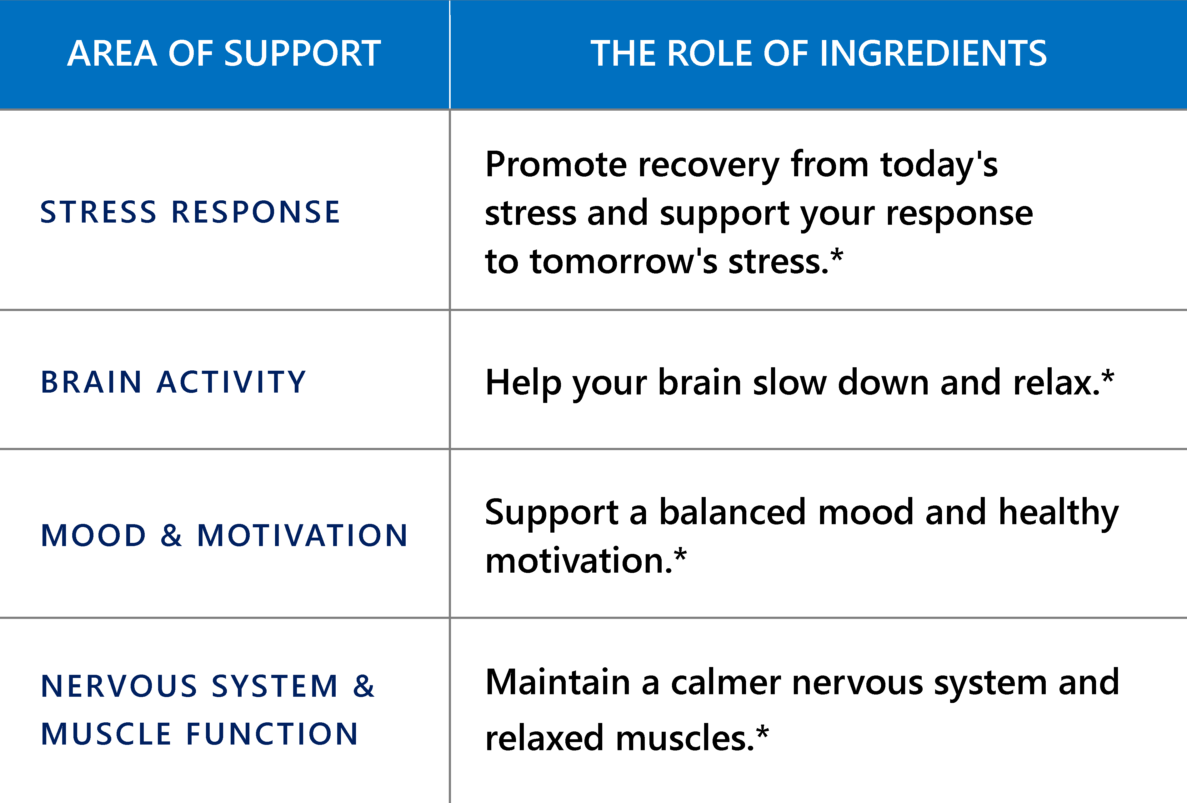 Four areas of support in the formula: Stress Response — promote recovery from today's stress and support your response to tomorrow's stress. Brain Activity — help your brain slow down and relax. Mood & Motivation — support a balanced mood and healthy motivation. Nervous System & Muscle Function — maintain a calmer nervous system and relaxed muscles.