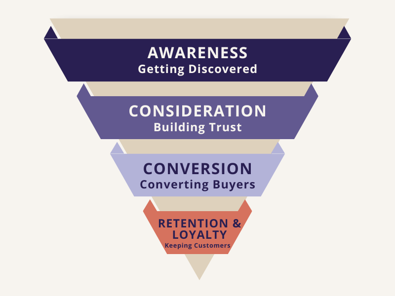 Meta ads customer journey funnel showing awareness consideration conversion and retention stages