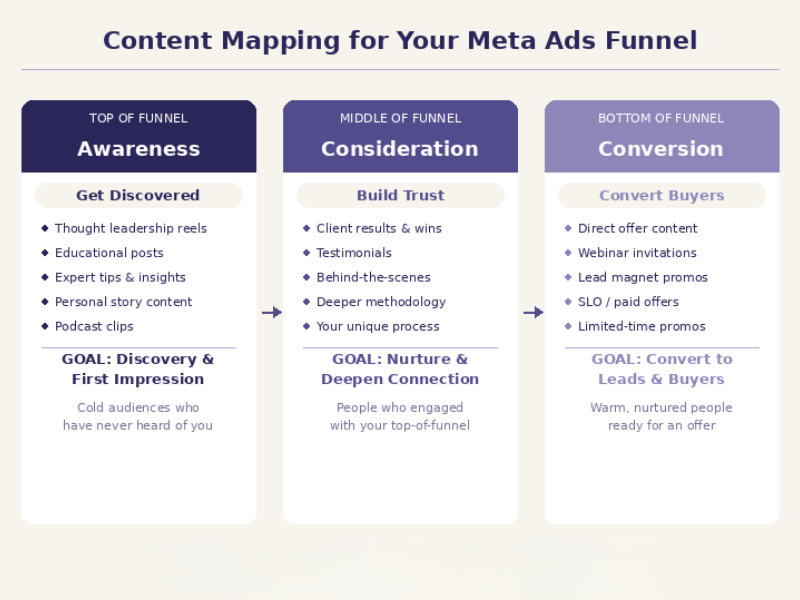 Content mapping diagram showing how to match existing content to Meta ads funnel stages for awareness consideration and conversion