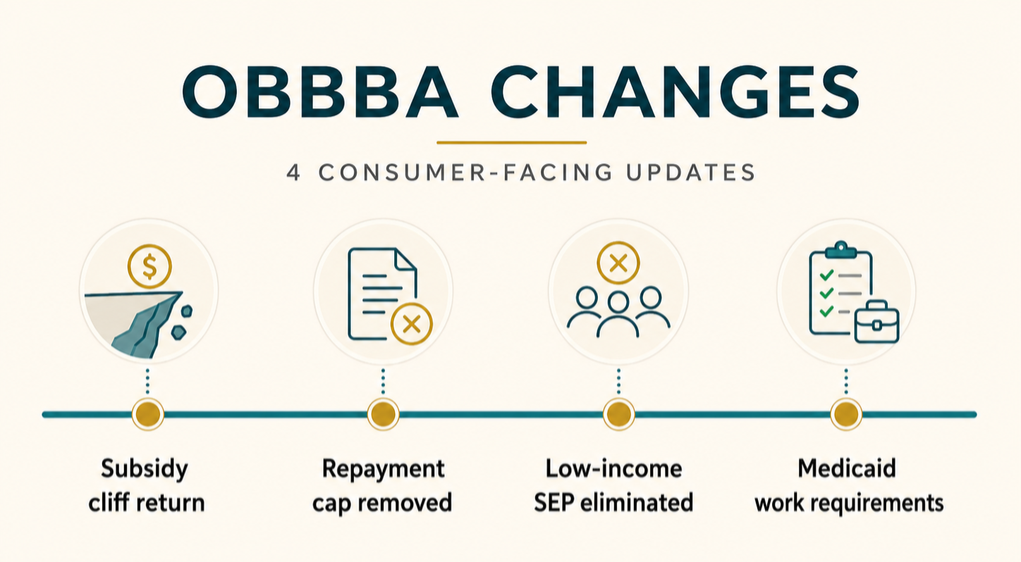 Horizontal timeline infographic of four OBBBA changes: subsidy cliff return, repayment cap removal, low-income SEP elimination, and Medicaid work requirements