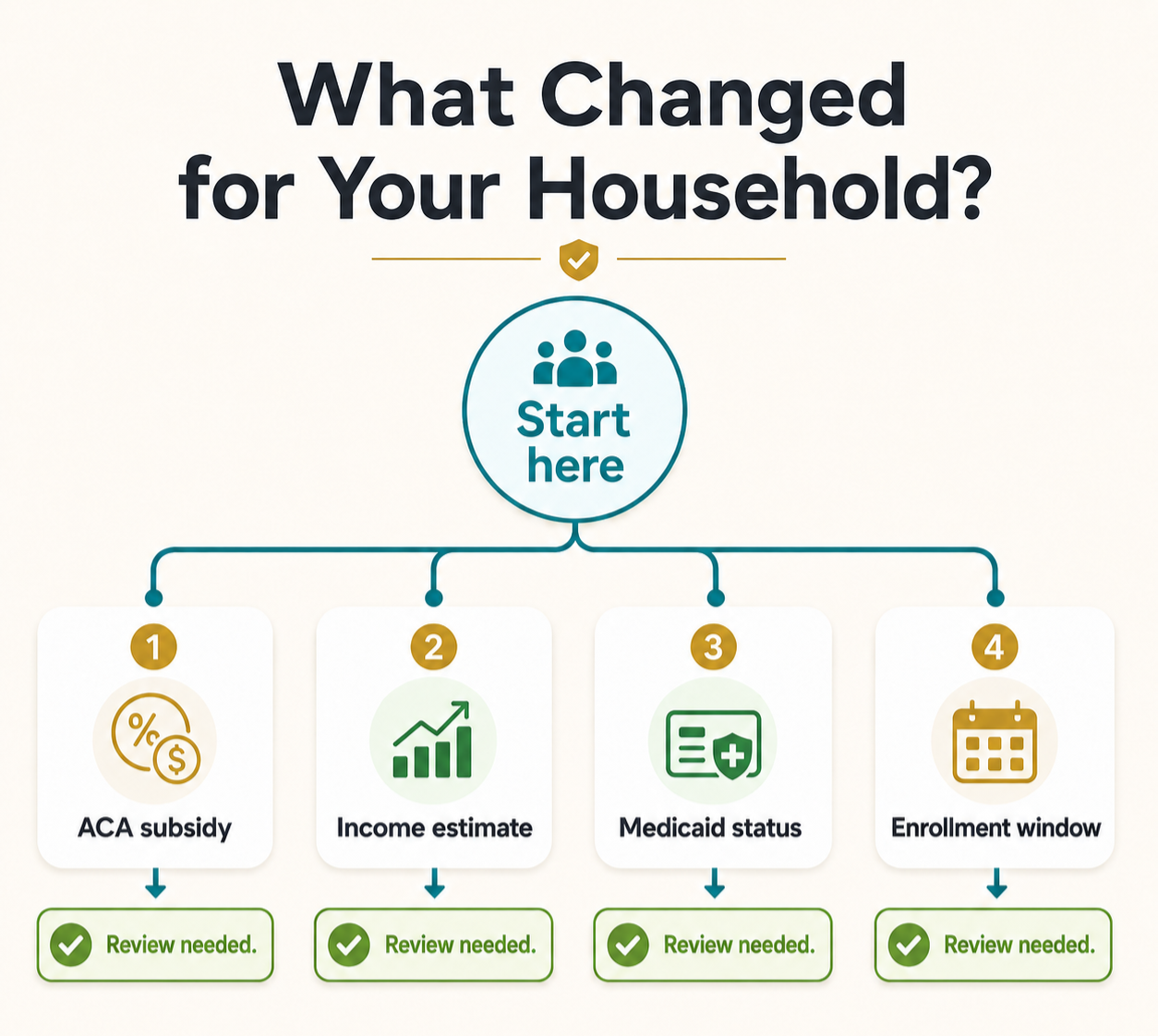 OBBBA household decision map branching into ACA subsidy, income estimate, Medicaid status, and enrollment window, each marked review needed