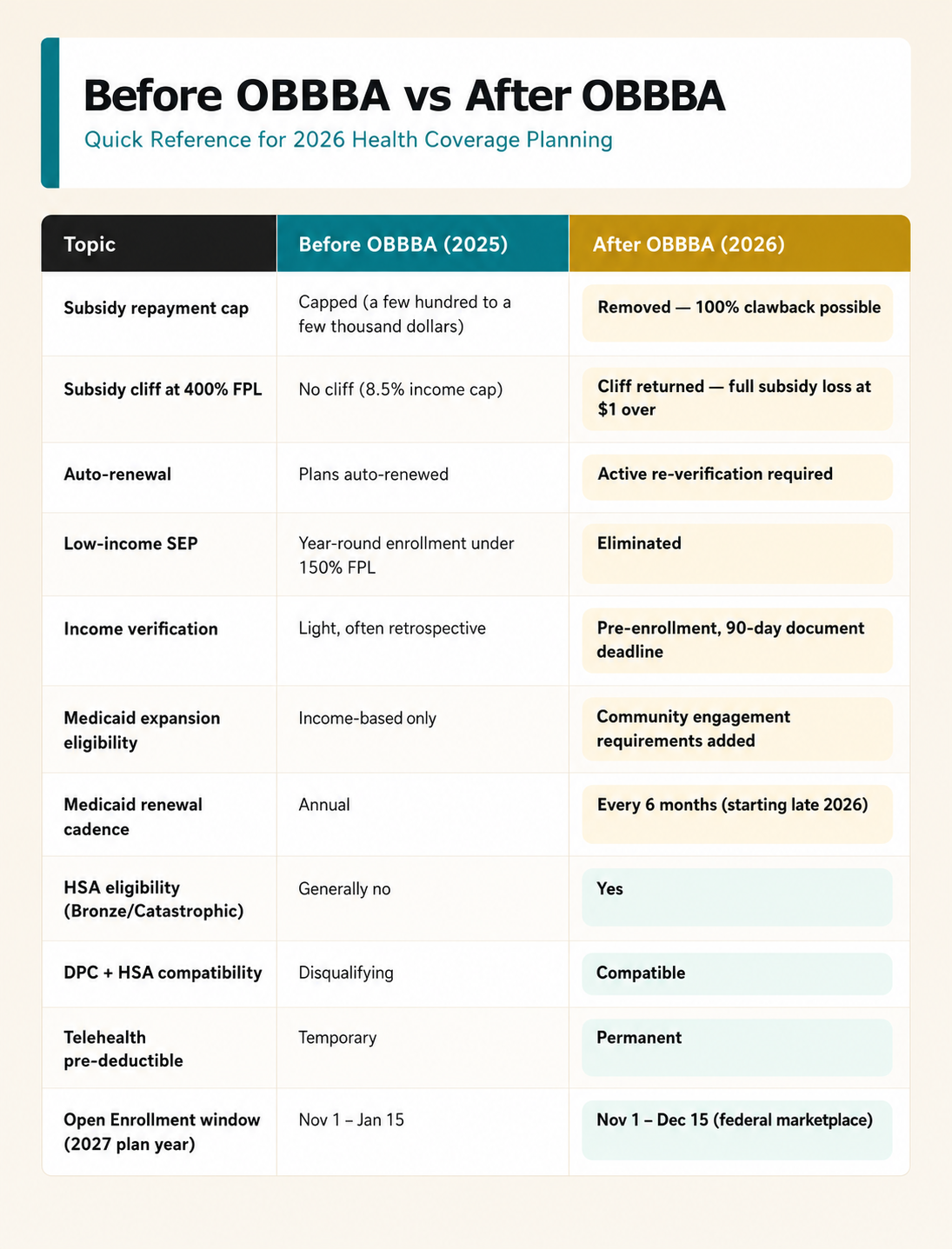 Before OBBBA vs after OBBBA comparison table showing 2025 and 2026 health insurance changes, including ACA subsidy repayment cap removal, subsidy cliff return, income verification rules, Medicaid requirements, HSA eligibility, telehealth coverage, and Open Enrollment dates.