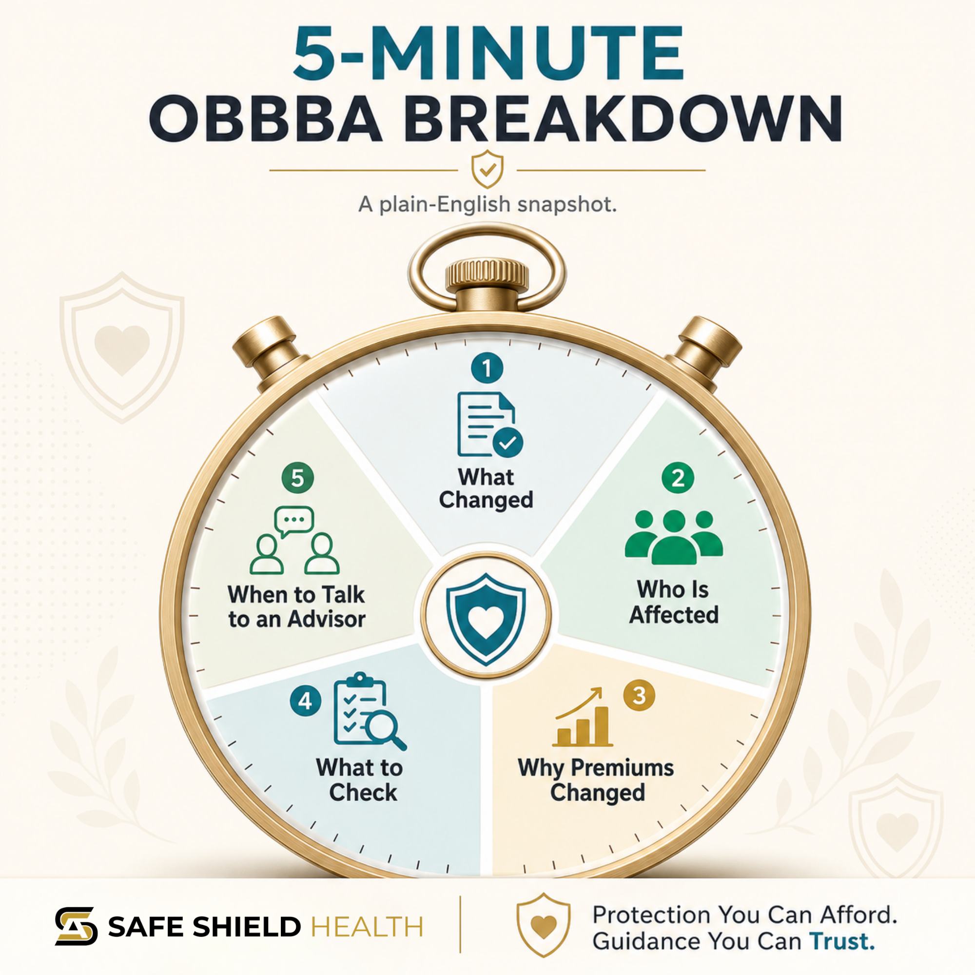 Stopwatch infographic breaking OBBBA into five parts: what changed, who is affected, why premiums rose, what to check, and when to call an advisor Stopwatch infographic breaking OBBBA into five parts: what changed, who is affected, why premiums rose, what to check, and when to call an advisor